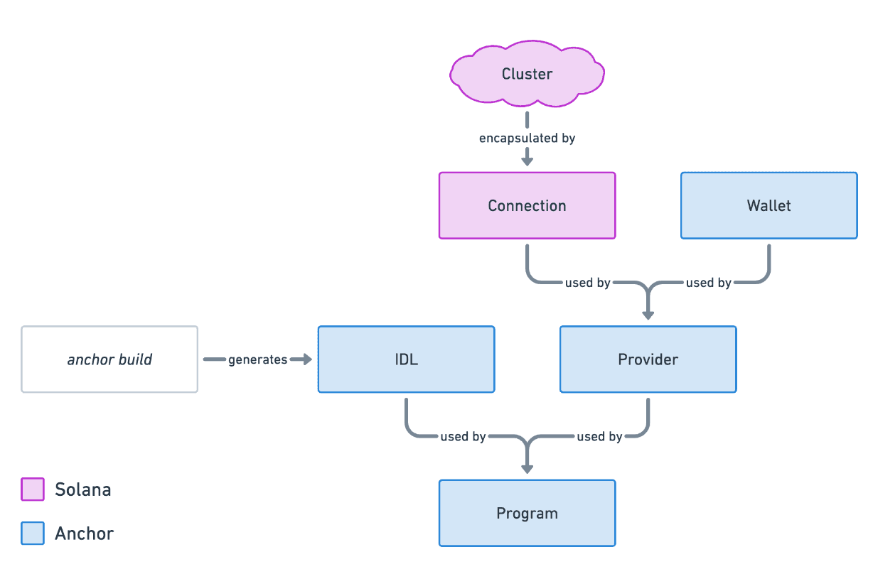 Anchor structure