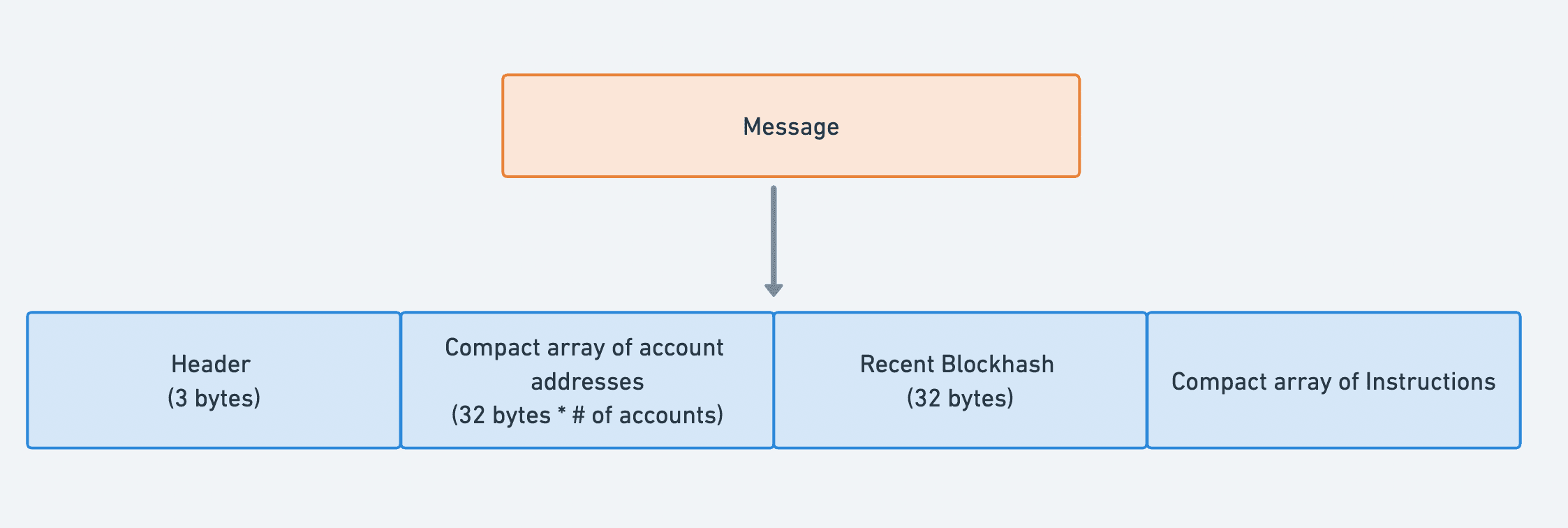 Transaction Message